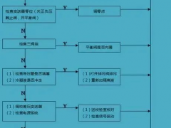 現場儀表的常見故障與分析原則