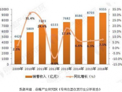 儀器儀表行業(yè)成長(zhǎng)迅速 發(fā)展方向及前景如何？